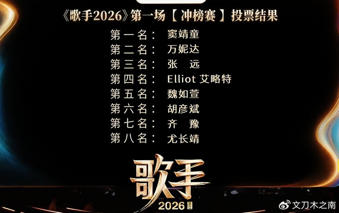 《《歌手2026》第10期:窦靖童第一,尤长靖垫底,凡希亚大败张远》配图 1 《《歌手2026》第10期:窦靖童第一,尤长靖垫底,凡希亚大败张远》配图 1