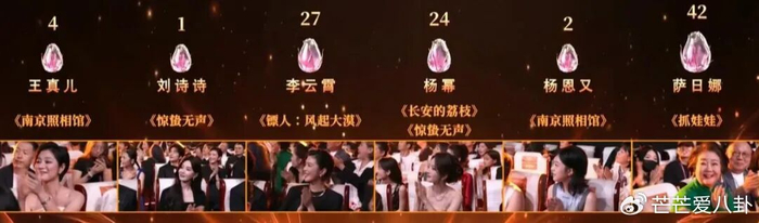 《百花奖看点:王宝强0票,大鹏获奖兴奋嚎叫,梁家辉惜败易烊千玺》配图 2 《百花奖看点:王宝强0票,大鹏获奖兴奋嚎叫,梁家辉惜败易烊千玺》配图 2