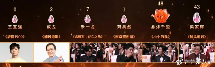 《百花奖看点:王宝强0票,大鹏获奖兴奋嚎叫,梁家辉惜败易烊千玺》配图 5 《百花奖看点:王宝强0票,大鹏获奖兴奋嚎叫,梁家辉惜败易烊千玺》配图 5