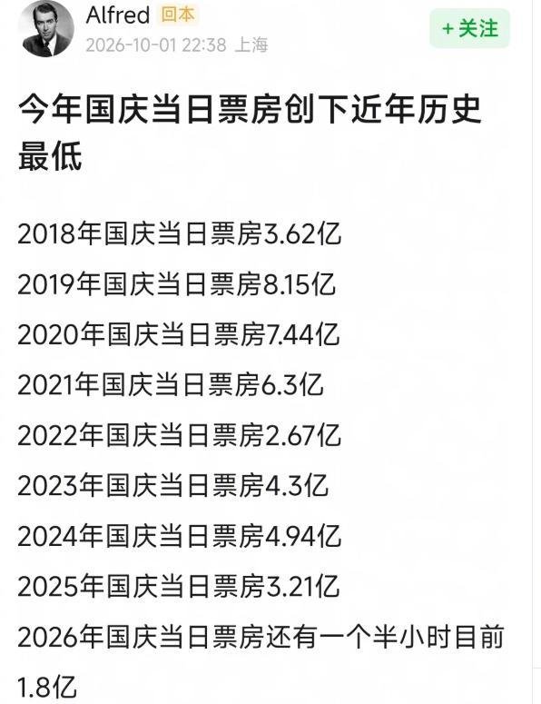 《陈飞宇国庆档演二代获赞,口碑逆袭,给狼狈的张若昀上了一课》配图 2 《陈飞宇国庆档演二代获赞,口碑逆袭,给狼狈的张若昀上了一课》配图 2