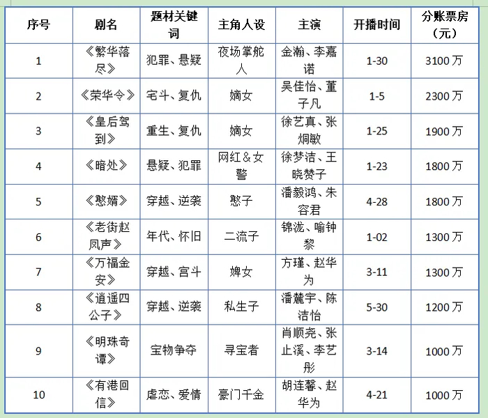 《黄毛与嫡女,撑起横屏短剧的半边天》配图 1 《黄毛与嫡女,撑起横屏短剧的半边天》配图 1