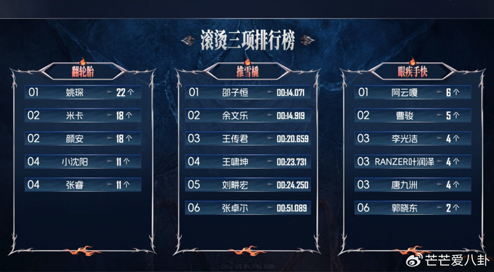 《《披哥6》首播!导演放错VCR,体能挑战状况不断,刘畊宏鞋都掉了》配图 22 《《披哥6》首播!导演放错VCR,体能挑战状况不断,刘畊宏鞋都掉了》配图 22