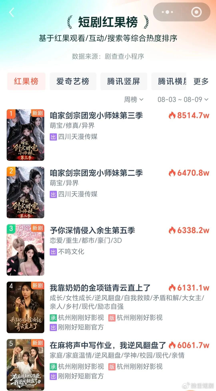 《史上单季集数最多漫剧出炉,注水竟成固粉灵药》配图 3 《史上单季集数最多漫剧出炉,注水竟成固粉灵药》配图 3